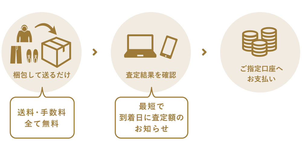買取は簡単3STEP